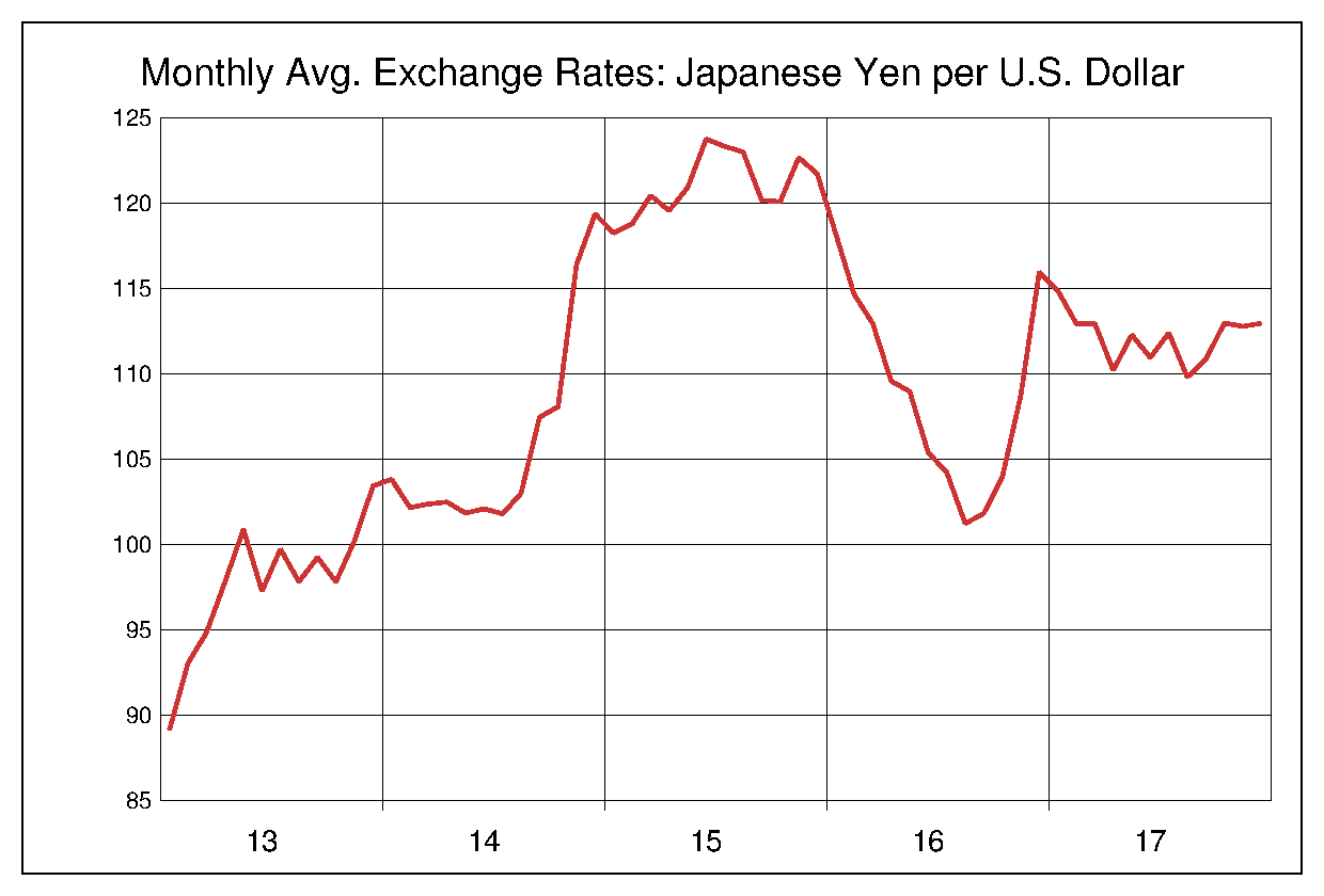 2013年から2017年までの米ドル/円（USD/JPY）為替相場の推移